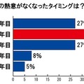 仕事の熱意がなくなったタイミングは？