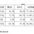 映像ソフトの売上データ（JVA資料より）