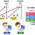 文書・役職別の編集権限設定に対応