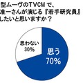 新型ムーヴのTVCMで、岡田准一さんが演じる「若手研究員」を部下にしたいと思いますか？