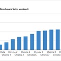 V8 Benchmark Suiteによるベンチマーク