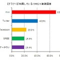 利用しているSNS