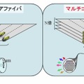 マルチコアファイバの伝送容量の概念図