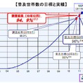 世帯普及数の目標と実績