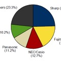 2010年 第4四半期 国内携帯電話出荷台数 ベンダー別シェア