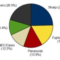 2010年 国内携帯電話出荷台数 ベンダー別シェア