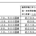 通信設備への影響