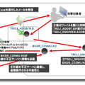 図：攻撃の概要 