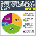 避難時（緊急時）に近所の人や周りにいた方との連携はどうでしたか