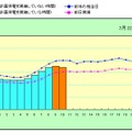 東京電力による電力の使用状況グラフ