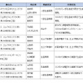 3月22日正午時点の操業状況