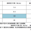 川口市 新郷浄水場の測定値（22日）