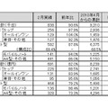 「2011年2月パーソナルコンピュータ国内出荷実績」（JEITA調べ）