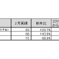 「2011年2月地上デジタルチューナー内蔵PC国内出荷実績」（JEITA調べ）