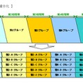 第1A～第5Eグループの計25グループに細分化