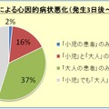 大震災による心因的病状悪化