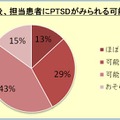 今後、担当患者にPTSDがみられる可能性