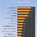 スマートフォンの便利な点・不便な点……電創堂調べ 画像