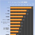 スマートフォンでよく使う機能