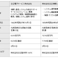 合併当事会社の概要 ［2010年12月31日現在］