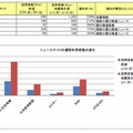 地震の影響で訪問者数を伸ばしたニュースサイト（2月28日～3月13日の週間データ）