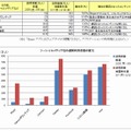 地震の影響で訪問者数を伸ばしたその他のサイト