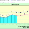 29日の電力使用状況（午前11時30分現在）