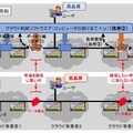 今回開発したインタークラウドのためのクラウド制御ソフトウェアの特徴