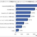 企業（ブランド）の「ファンページが開設されたこと」について、どこでその情報を知ることが多いですか？