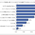 企業（ブランド）のファンページを訪問した際、ファンになるかどうかの判断を下すにあたり、チェックするポイントは何ですか？