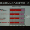 超広角レンズへの潜在ニーズ