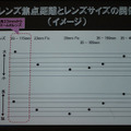 レンズサイズと焦点距離の関係