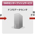 「SMSセンタープッシュサービス」のサービスイメージ