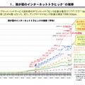 国内のインターネットトラフィック推移