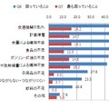 地震のあと困っていること