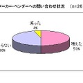 メーカー・ベンダーへの問い合わせ状況