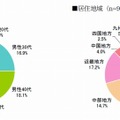 回答者内訳