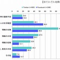 地震発生後72時間以内の利用内容（複数回答）