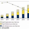 国内クラウドサービス市場 セグメント別売上額予測、2010年～2015年