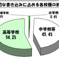 学校裏サイト、不適切な書込みの7割は個人情報…東京都 不適切な書込みに占める各校種の割合