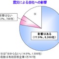 震災による自社への影響