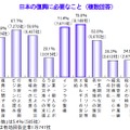 日本の復興に必要なこと（複数回答）