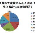 塾選びで重視する点は？　場所・費用・合格実績など 塾の選択で重視する点＜関西：中学生＞総計93（複数回答）