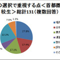 塾選びで重視する点は？　場所・費用・合格実績など 塾の選択で重視する点＜首都圏：高校生＞総計131（複数回答）