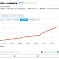 震災が発生した3月11日以降に、フォロワーの増加率が上がっている