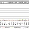 不正プログラムの検知件数推移