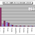 宛先（ポート種類）別アクセス数の比較（2月/3月）