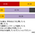 mixi、Twitter、Facebook利用者の実名公開レベル