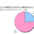 5〜7歳の子どものケータイ所持率は24.6％、半数以上が月額2,000円未満 お子様にケータイを持たせていますか