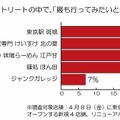 東京ラーメンストリートの中で、「最も行ってみたいと思うお店」は？